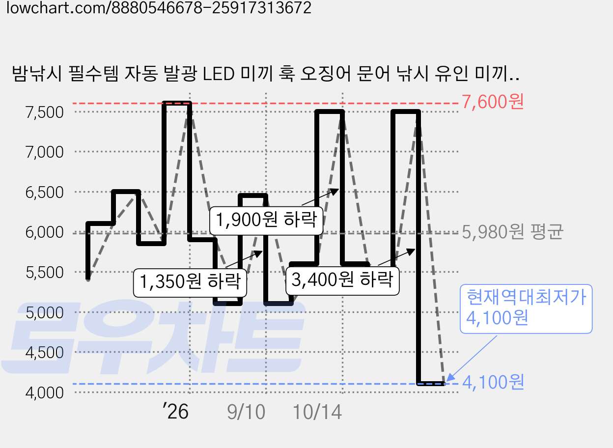 밤낚시 필수템 자동 발광 LED 미끼 훅 오징어 문어 낚시 유인 미끼, 1개, 6g, 네온연두 가격 변동 차트, 현재가 4,100원, 역대최저가