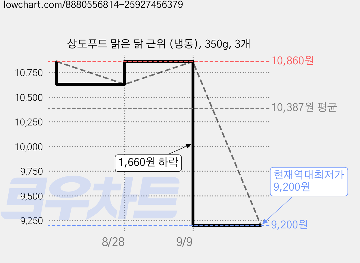 상도푸드 맑은 닭 근위 (냉동), 350g, 3개 가격 변동 차트, 현재가 9,200원, 역대최저가