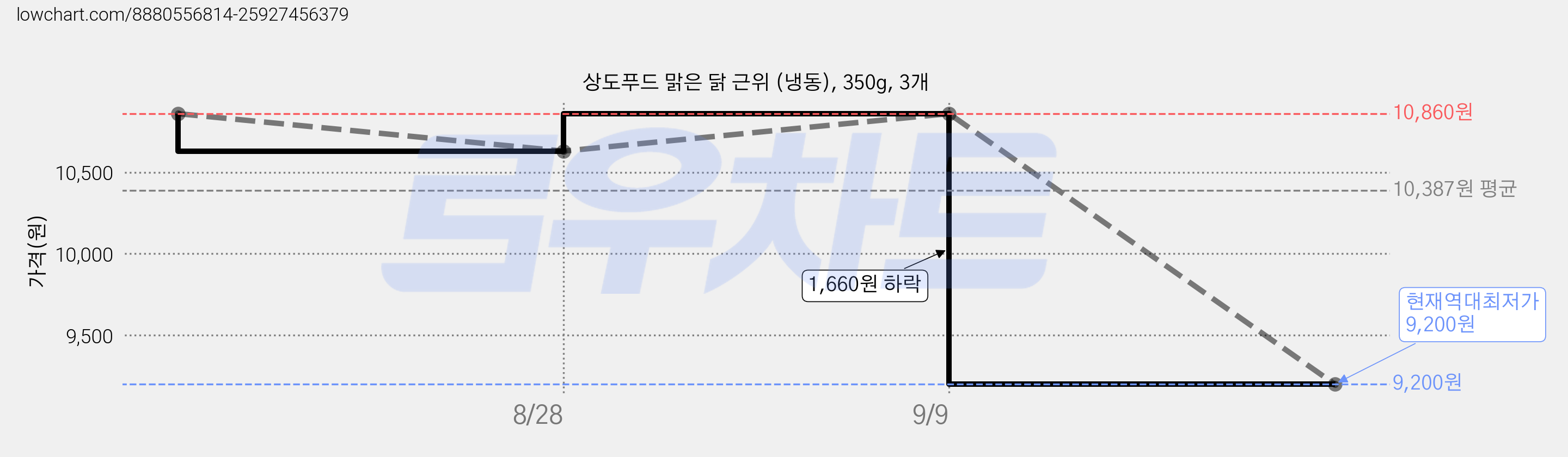 상도푸드 맑은 닭 근위 (냉동), 350g, 3개 가격 변동 차트, 현재가 9,200원, 역대최저가