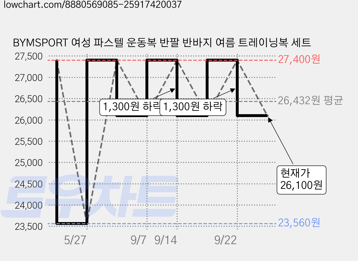 BYMSPORT 여성 파스텔 운동복 반팔 반바지 여름 트레이닝복 세트 가격 변동 차트, 현재가 26,100원, 관측 최저가 23,560원