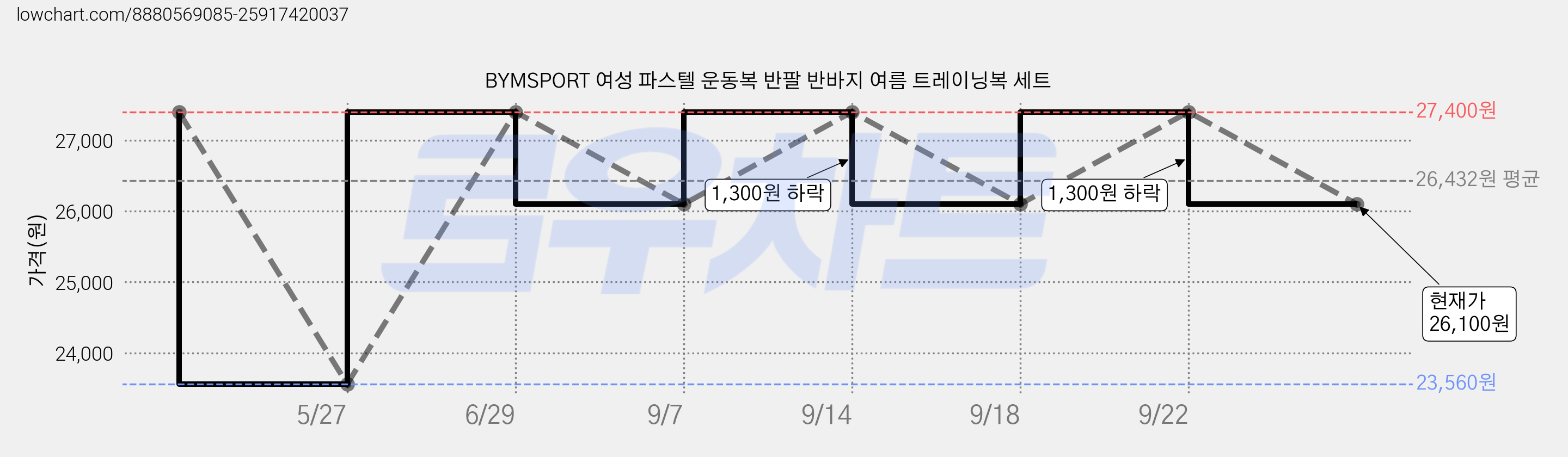 BYMSPORT 여성 파스텔 운동복 반팔 반바지 여름 트레이닝복 세트 가격 변동 차트, 현재가 26,100원, 관측 최저가 23,560원