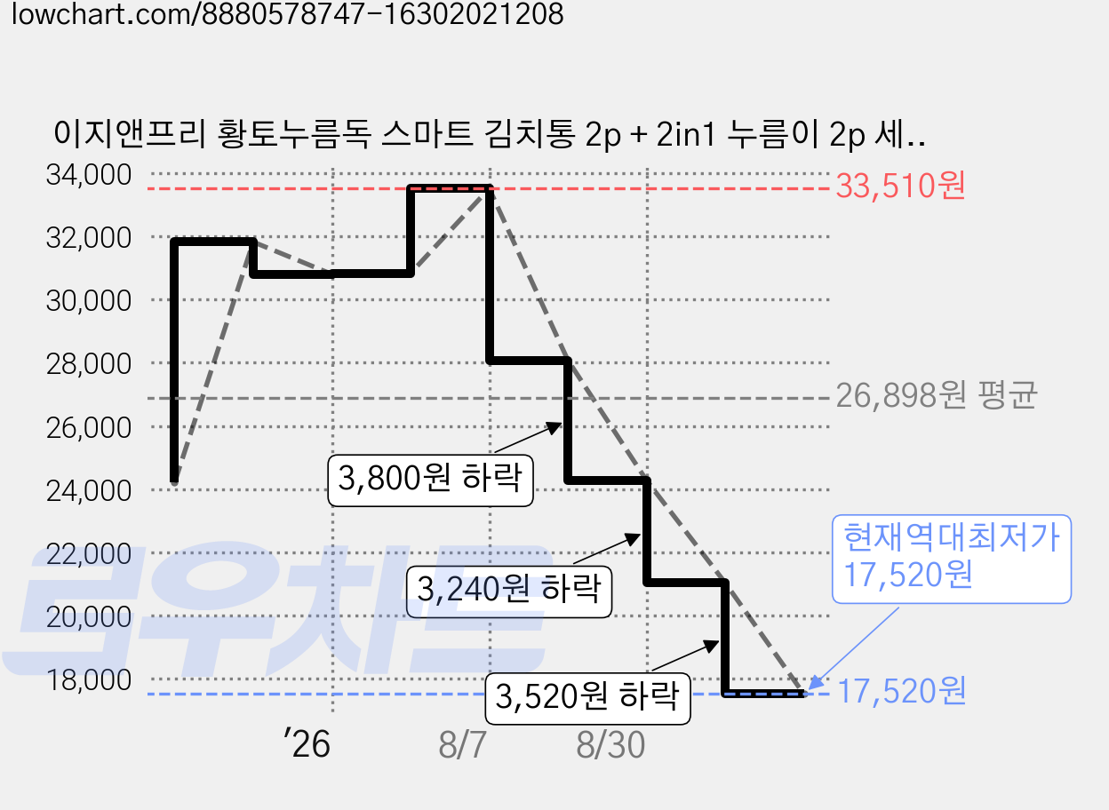 이지앤프리 황토누름독 스마트 김치통 2p + 2in1 누름이 2p 세트, 10L, 1세트 가격 변동 차트, 현재가 17,520원, 역대최저가