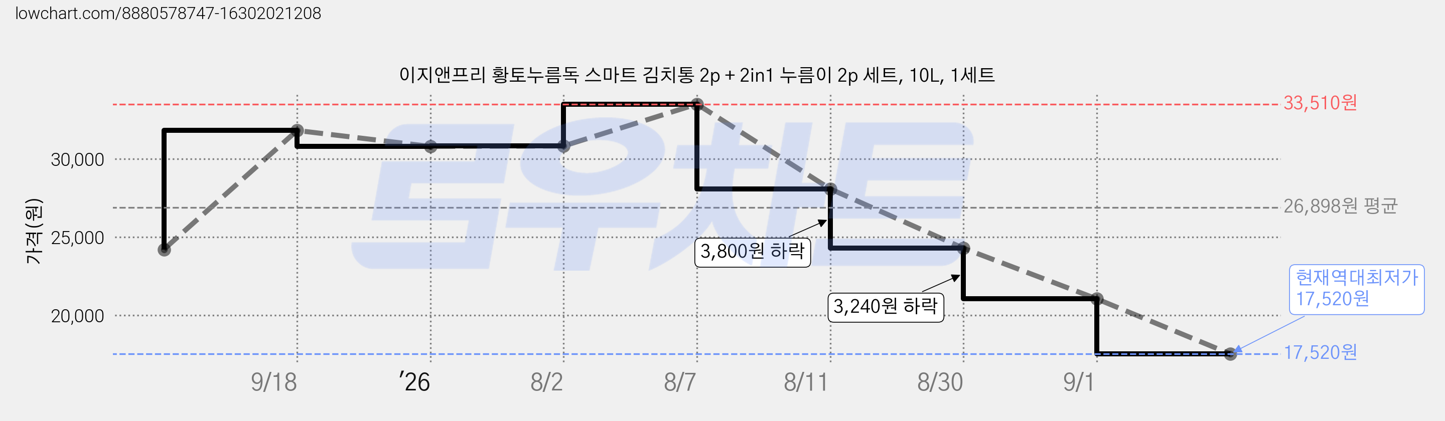 이지앤프리 황토누름독 스마트 김치통 2p + 2in1 누름이 2p 세트, 10L, 1세트 가격 변동 차트, 현재가 17,520원, 역대최저가