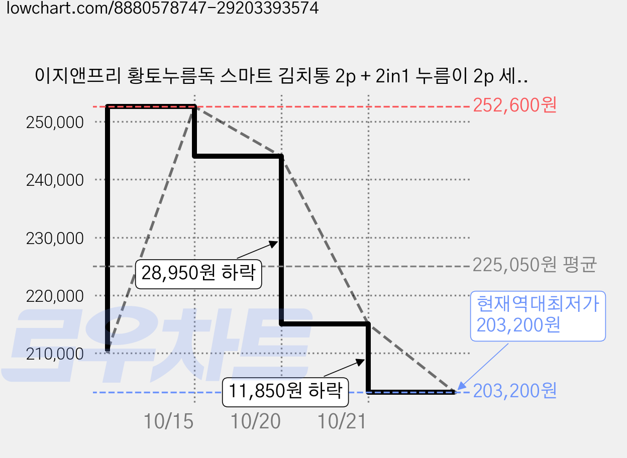 이지앤프리 황토누름독 스마트 김치통 2p + 2in1 누름이 2p 세트, 10L, 10세트 가격 변동 차트, 현재가 203,200원, 역대최저가