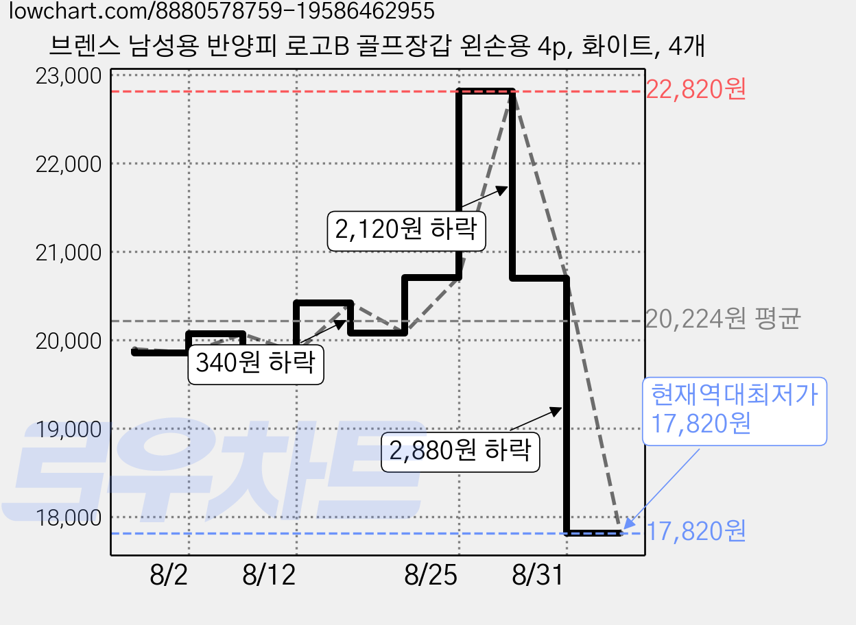 브렌스 남성용 반양피 로고B 골프장갑 왼손용 4p, 화이트, 4개 가격 변동 차트, 현재가 17,820원, 역대최저가