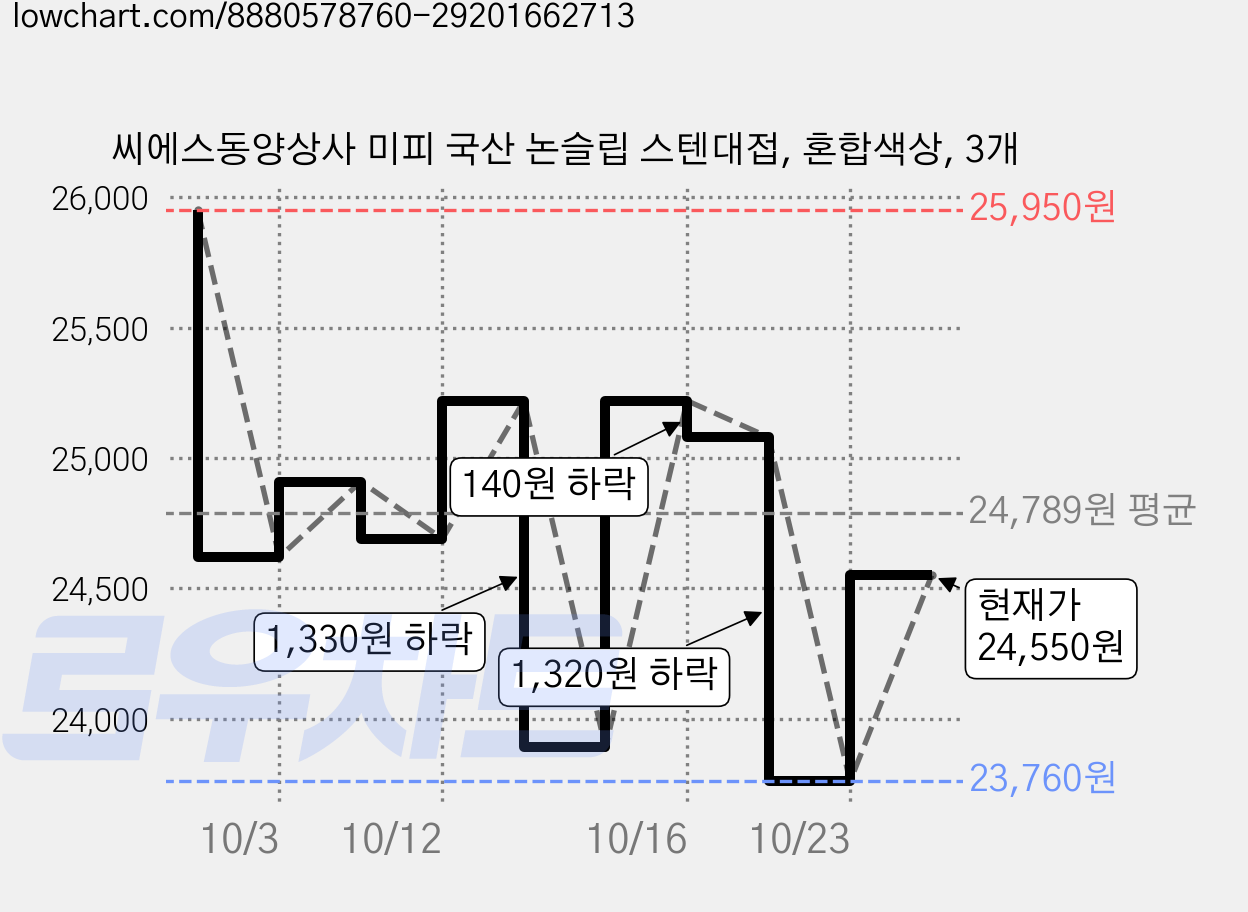 씨에스동양상사 미피 국산 논슬립 스텐대접, 혼합색상, 3개 가격 변동 차트, 현재가 23,760원, 역대최저가