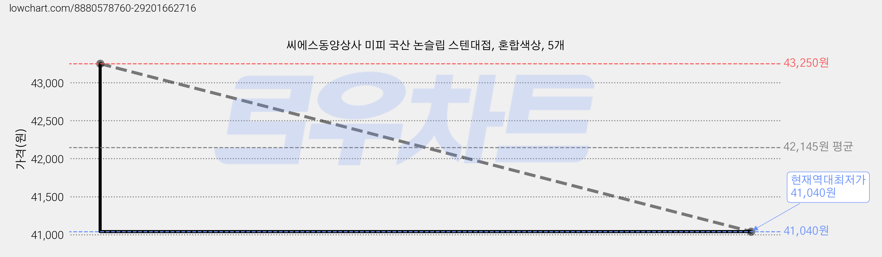 씨에스동양상사 미피 국산 논슬립 스텐대접, 혼합색상, 5개 가격 변동 차트, 현재가 41,040원, 역대최저가
