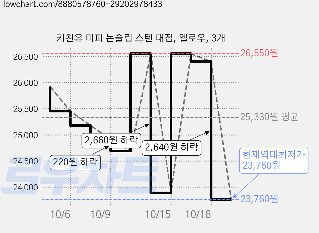 키친유 미피 논슬립 스텐 대접, 옐로우, 3개 가격 변동 차트, 현재가 23,760원, 역대최저가