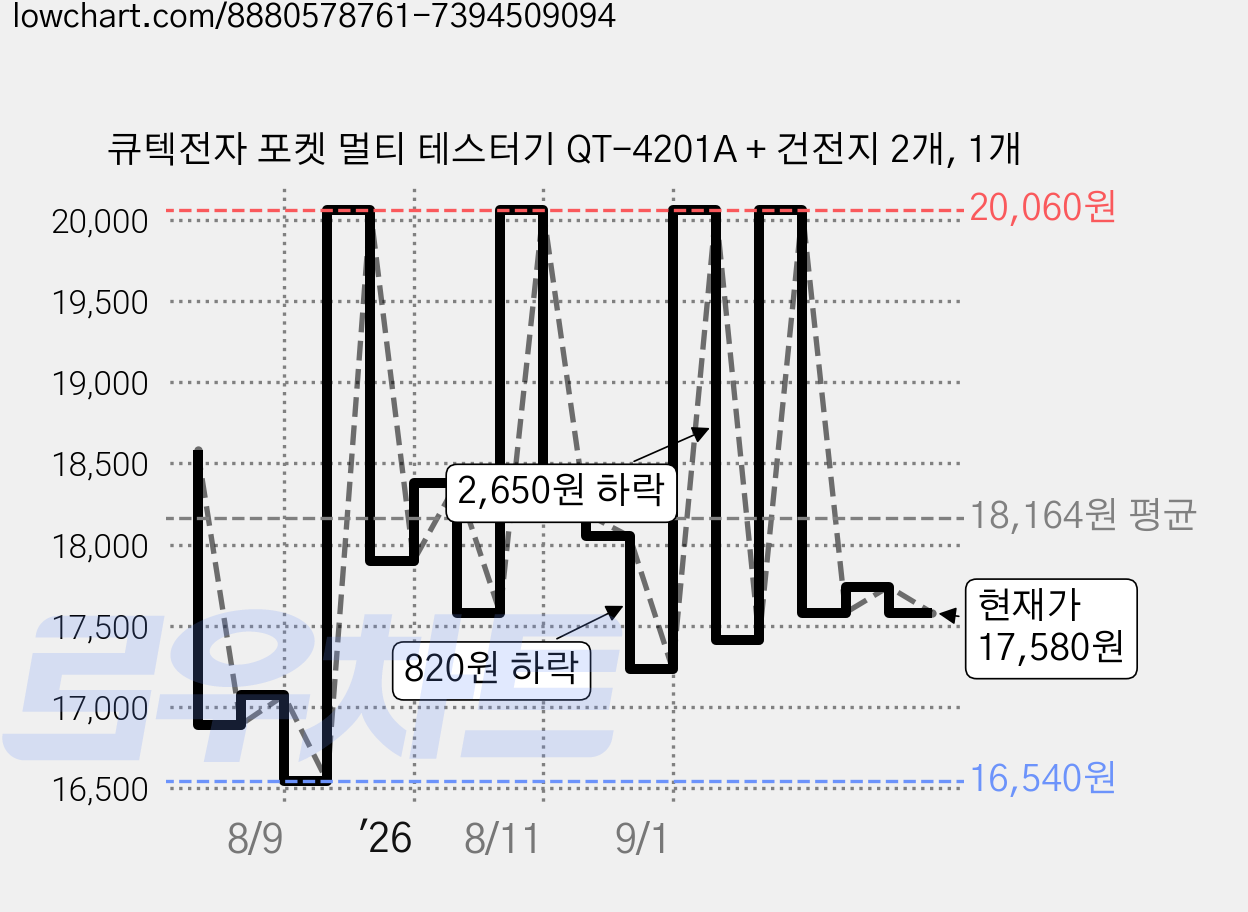 큐텍전자 포켓 멀티 테스터기 QT-4201A + 건전지 2개, 1개 가격 변동 차트, 현재가 17,580원, 관측 최저가 16,540원