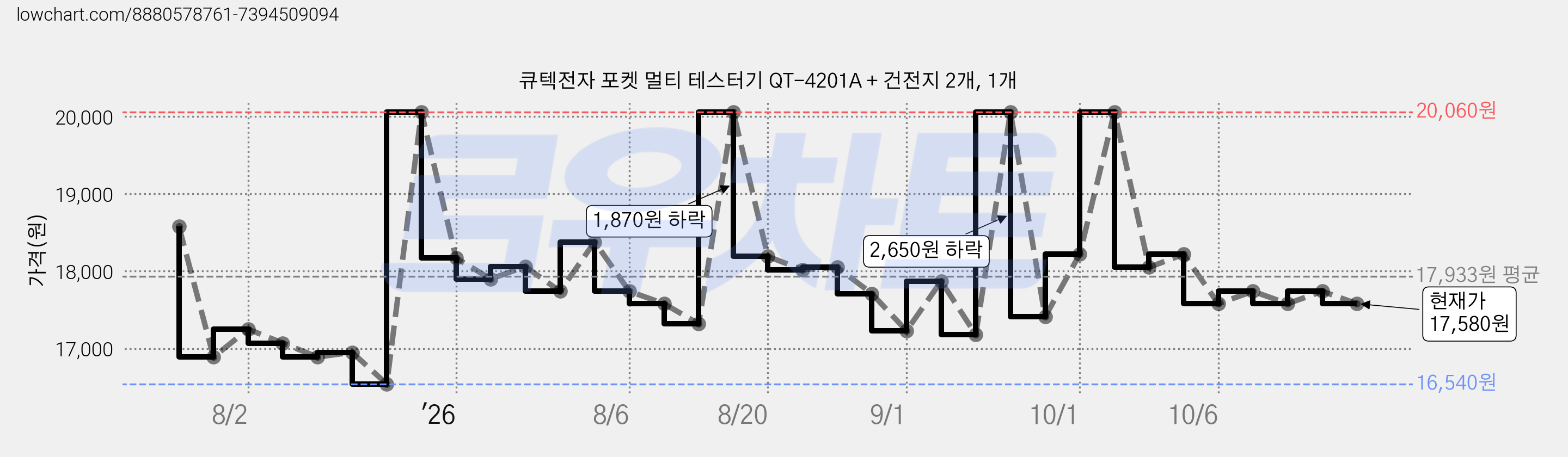 큐텍전자 포켓 멀티 테스터기 QT-4201A + 건전지 2개, 1개 가격 변동 차트, 현재가 17,580원, 관측 최저가 16,540원