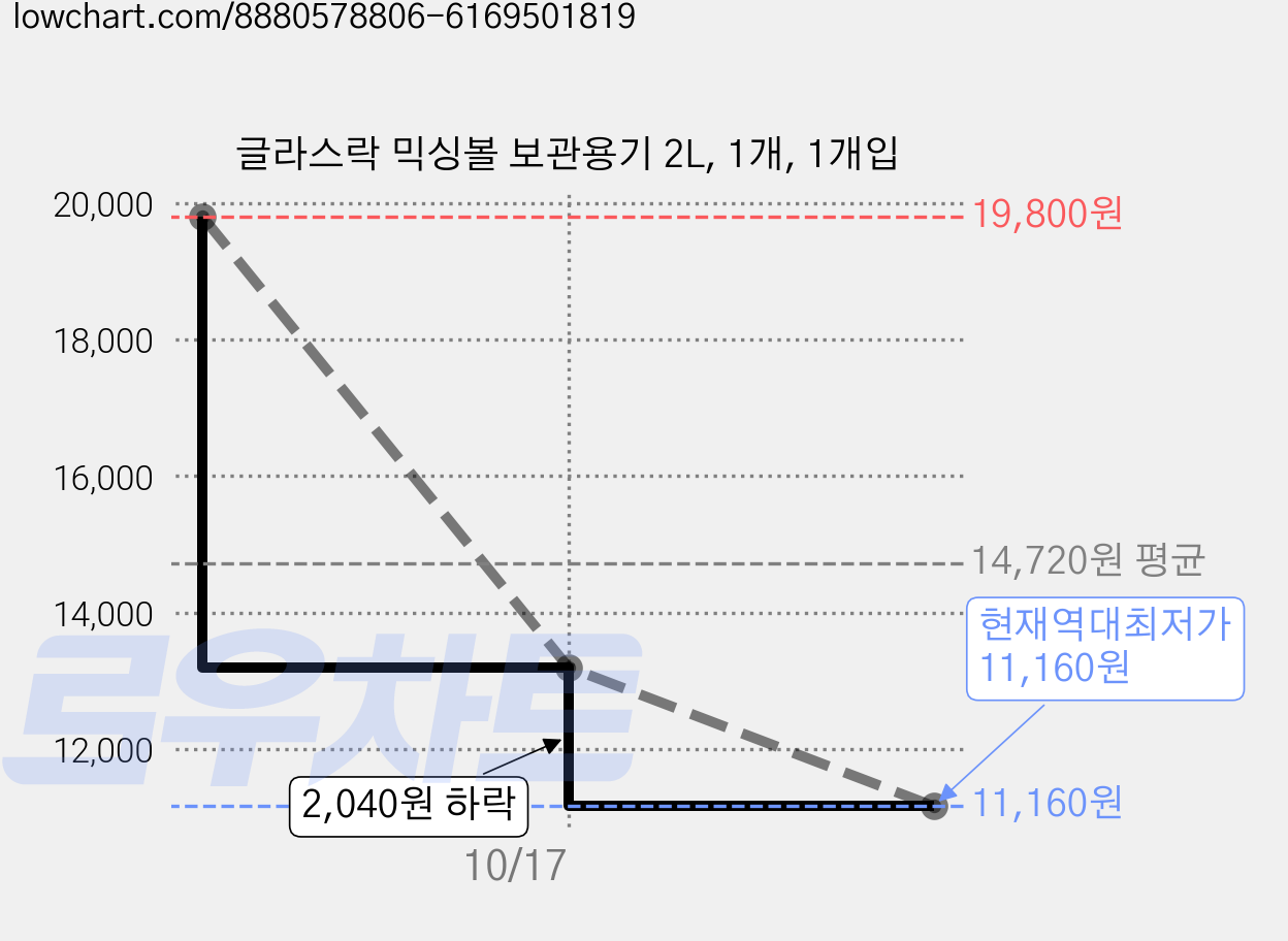 글라스락 믹싱볼 보관용기 2L, 1개, 1개입 가격 변동 차트, 현재가 11,160원, 역대최저가