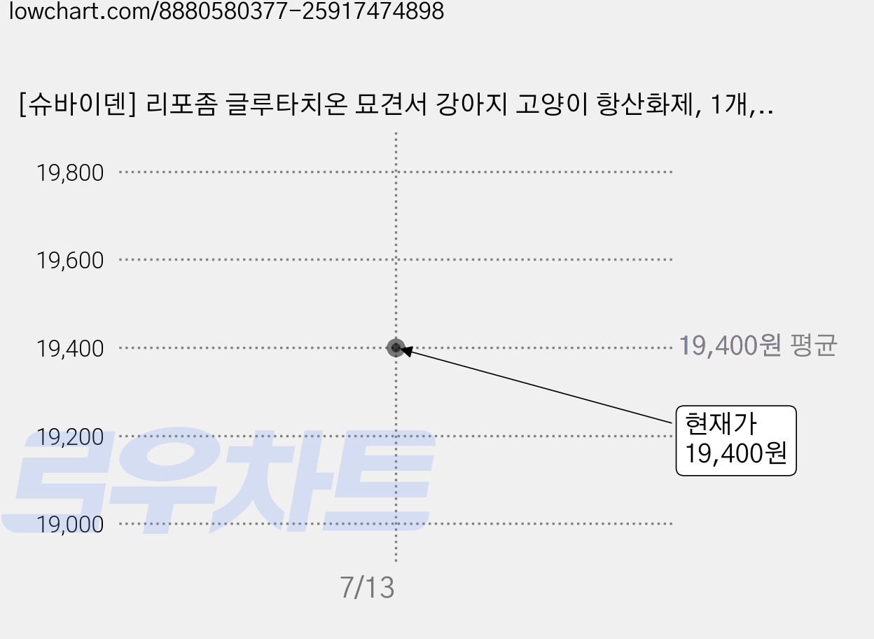 [슈바이덴] 리포좀 글루타치온 묘견서 강아지 고양이 항산화제, 1개, 면역/항산화, 60정 가격 변동 차트, 현재가 19,400원
