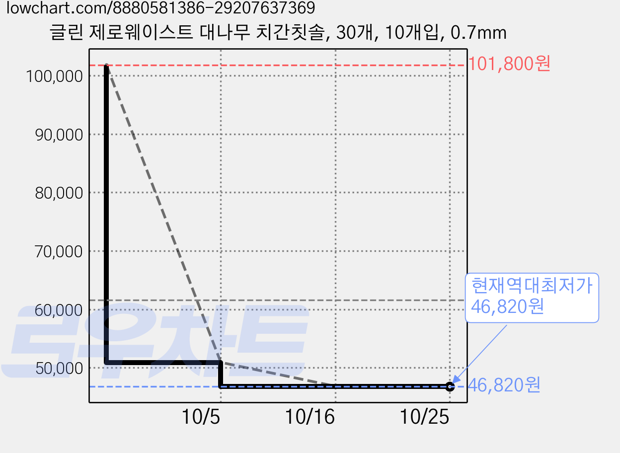 글린 제로웨이스트 대나무 치간칫솔, 30개, 10개입, 0.7mm 가격 변동 차트, 현재가 46,820원, 역대최저가