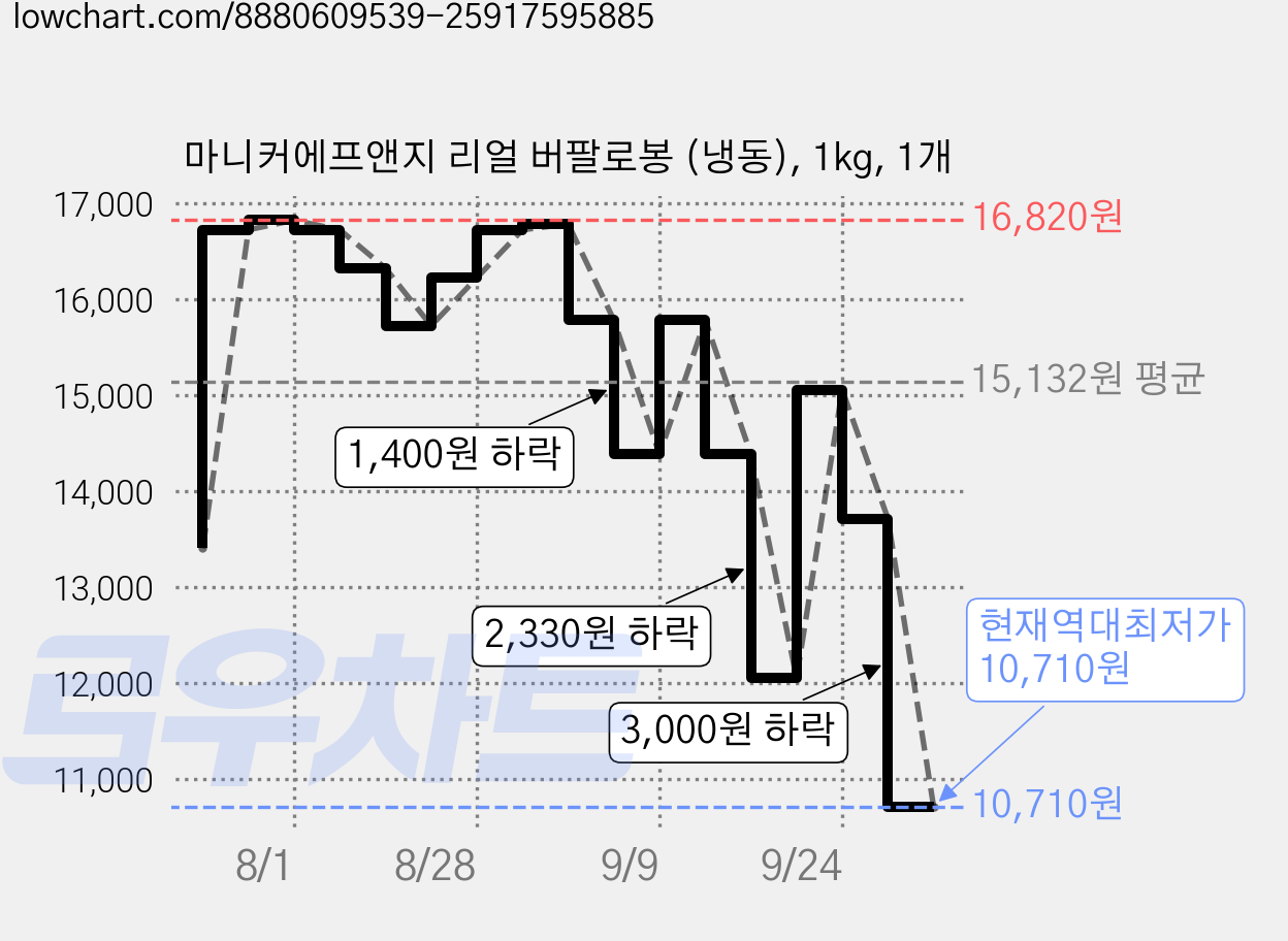 마니커에프앤지 리얼 버팔로봉 (냉동), 1kg, 1개 가격 변동 차트, 현재가 10,710원, 역대최저가