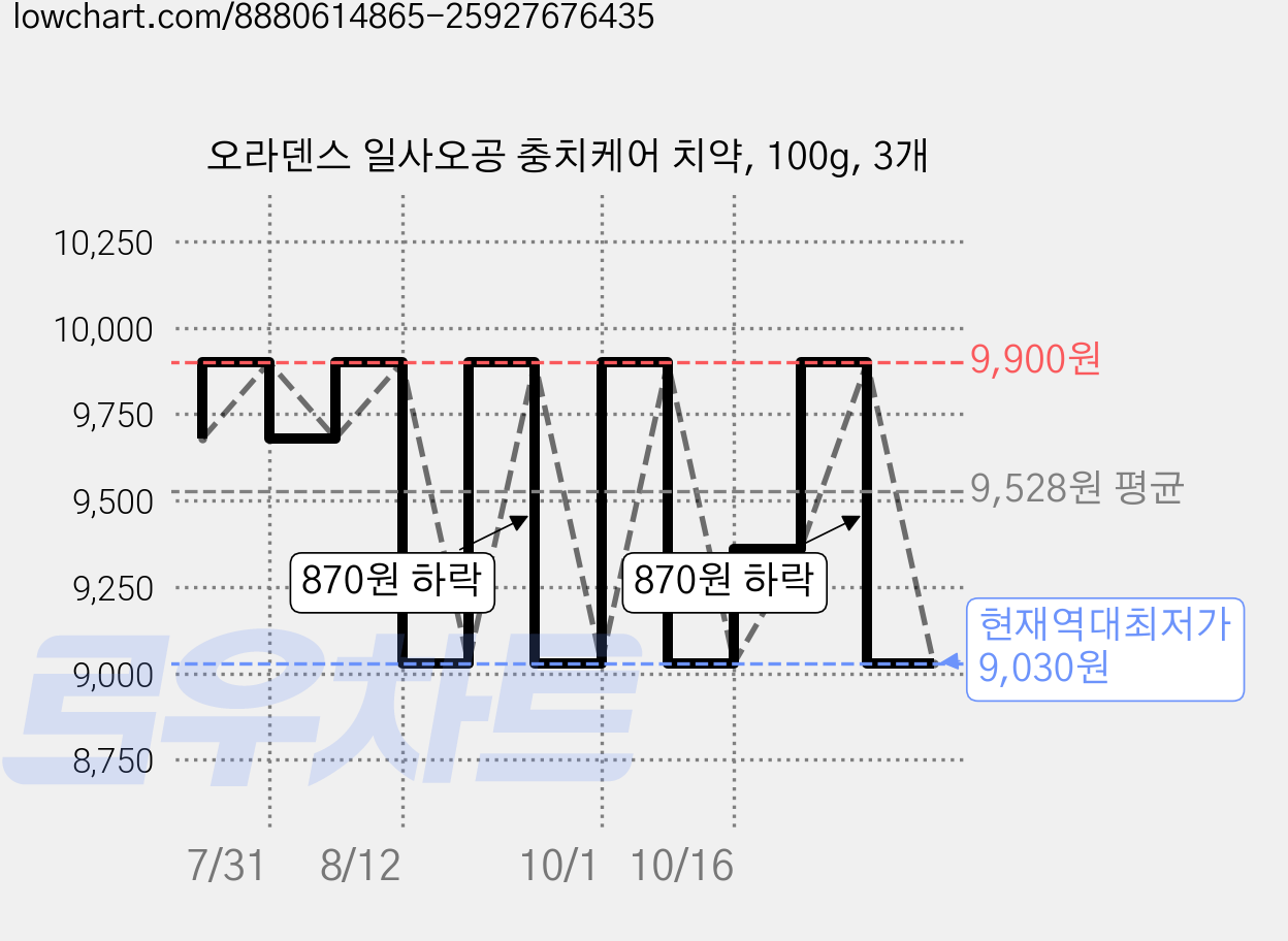 오라덴스 일사오공 충치케어 치약, 100g, 3개 가격 변동 차트, 현재가 9,030원, 역대최저가