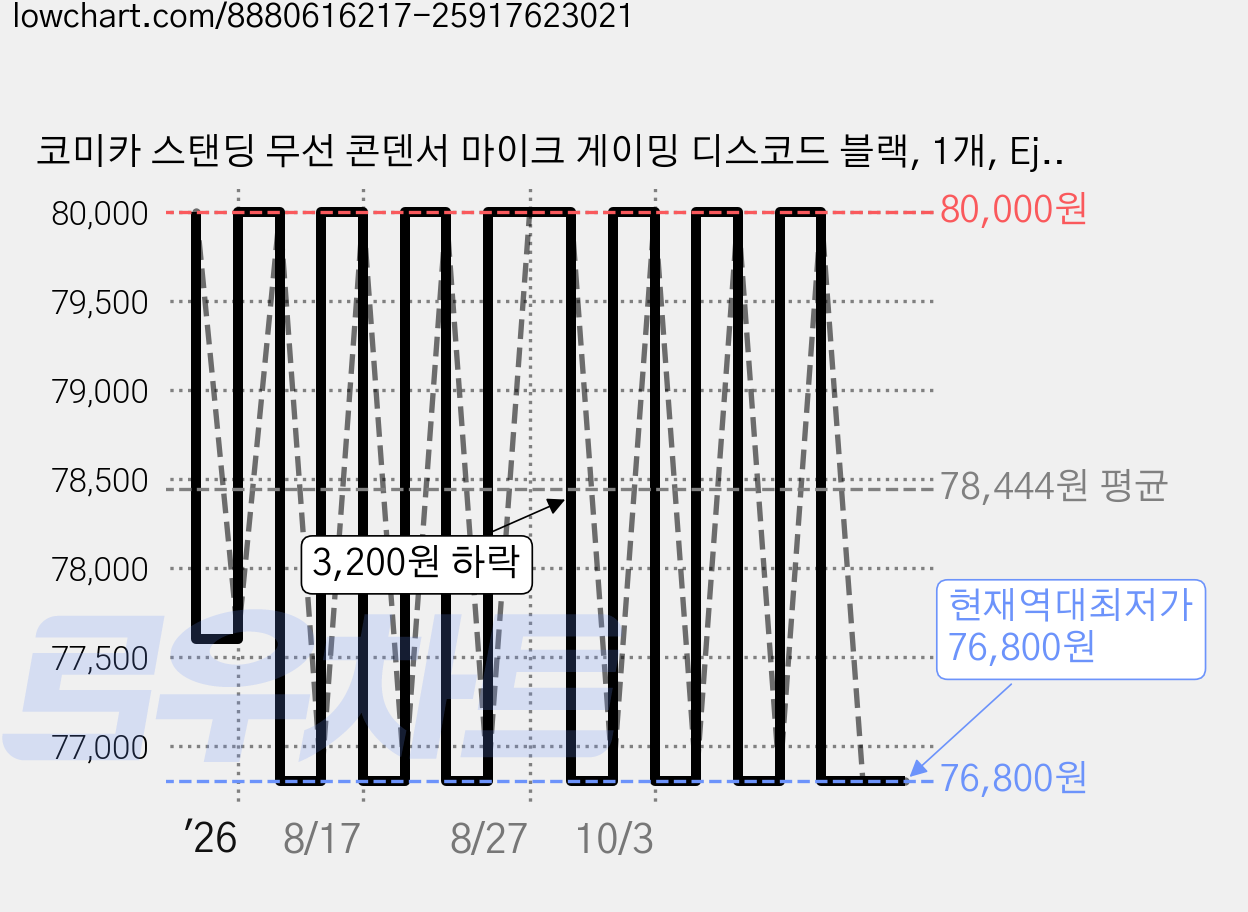 코미카 스탠딩 무선 콘덴서 마이크 게이밍 디스코드 블랙, 1개, Ejoy Uni PRO D 가격 변동 차트, 현재가 76,800원, 역대최저가