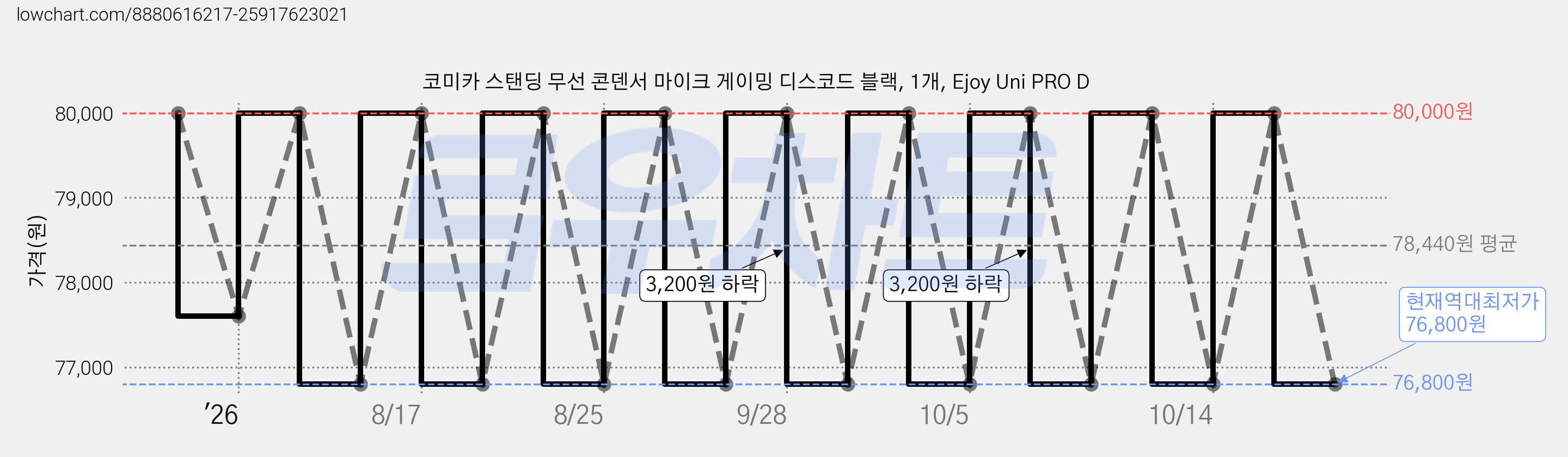 코미카 스탠딩 무선 콘덴서 마이크 게이밍 디스코드 블랙, 1개, Ejoy Uni PRO D 가격 변동 차트, 현재가 76,800원, 역대최저가