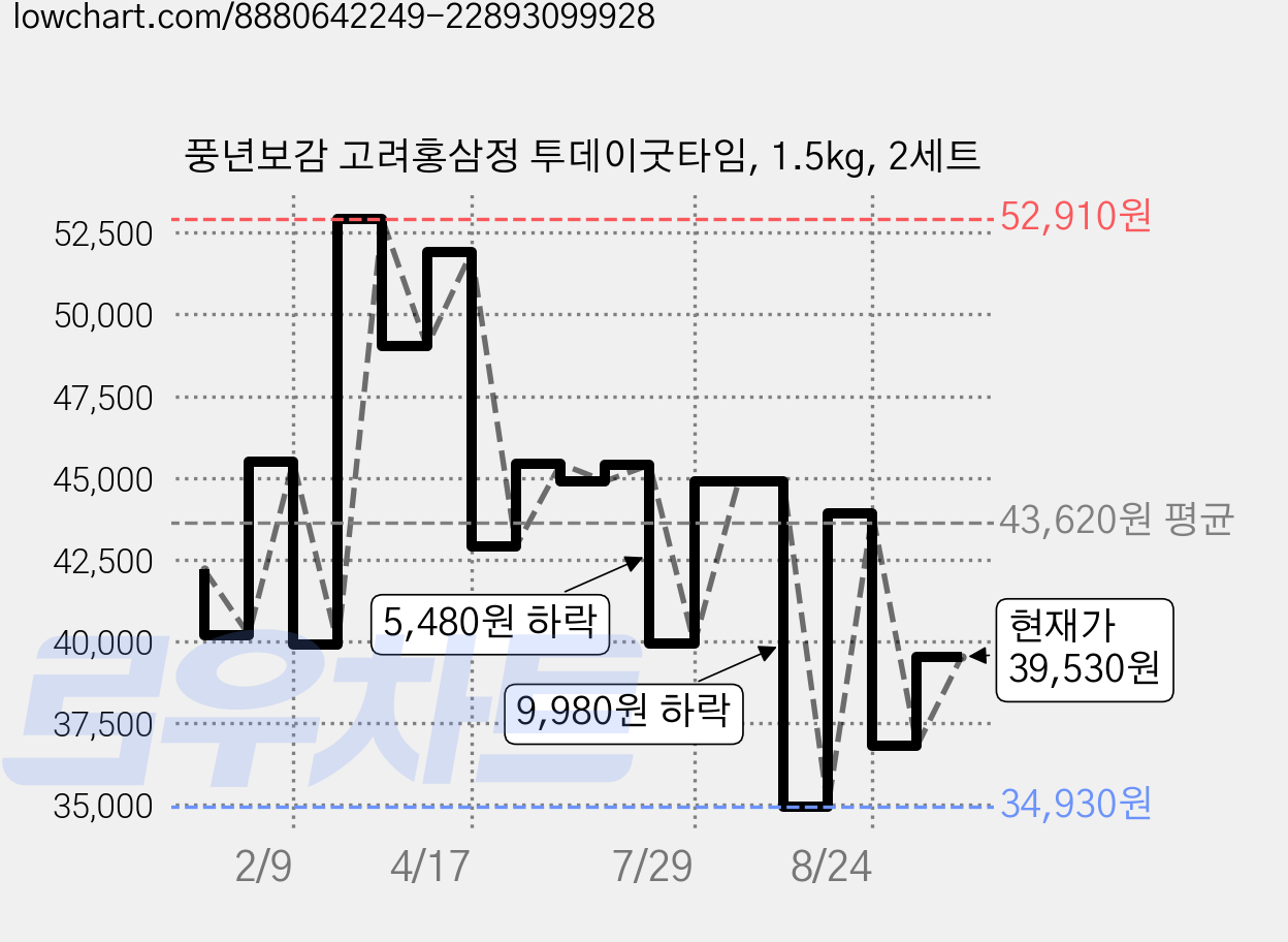 풍년보감 고려홍삼정 투데이굿타임, 1.5kg, 2세트 가격 변동 차트, 현재가 39,530원, 관측 최저가 34,930원
