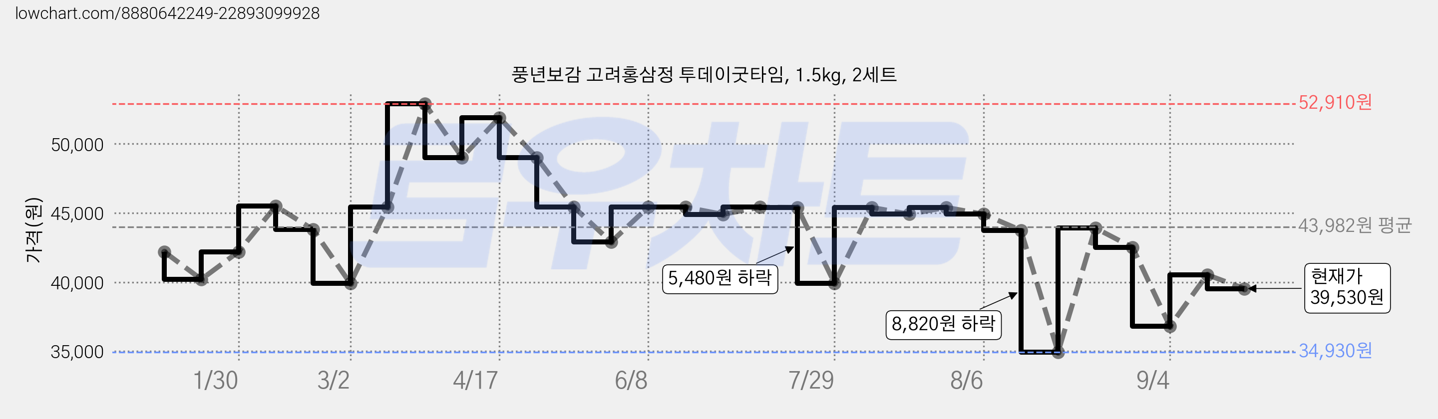 풍년보감 고려홍삼정 투데이굿타임, 1.5kg, 2세트 가격 변동 차트, 현재가 39,530원, 관측 최저가 34,930원