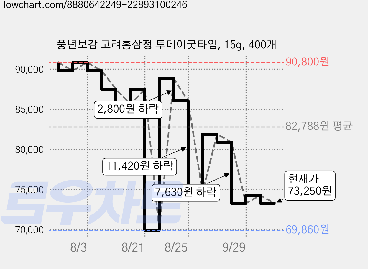 풍년보감 고려홍삼정 투데이굿타임, 15g, 400개 가격 변동 차트, 현재가 73,250원, 관측 최저가 69,860원