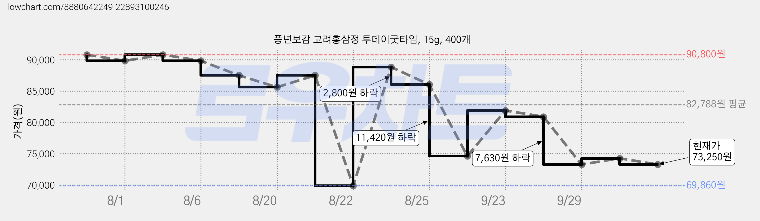 풍년보감 고려홍삼정 투데이굿타임, 15g, 400개 가격 변동 차트, 현재가 73,250원, 관측 최저가 69,860원