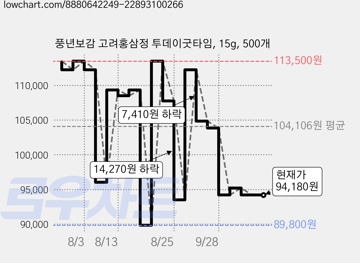 풍년보감 고려홍삼정 투데이굿타임, 15g, 500개 가격 변동 차트, 현재가 94,180원, 관측 최저가 89,800원