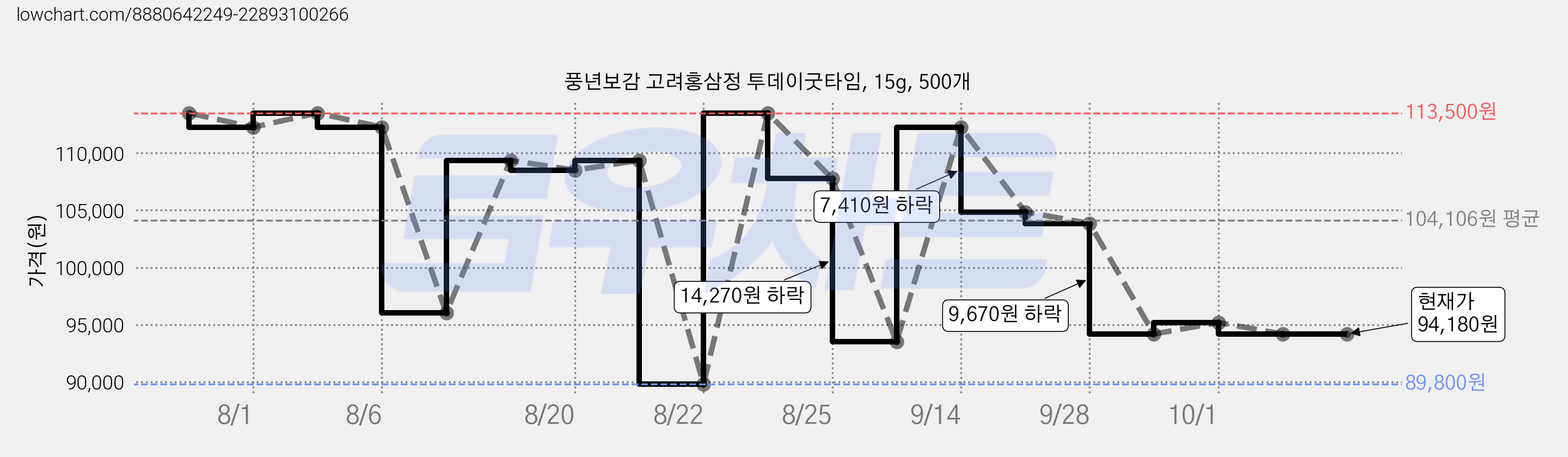 풍년보감 고려홍삼정 투데이굿타임, 15g, 500개 가격 변동 차트, 현재가 94,180원, 관측 최저가 89,800원
