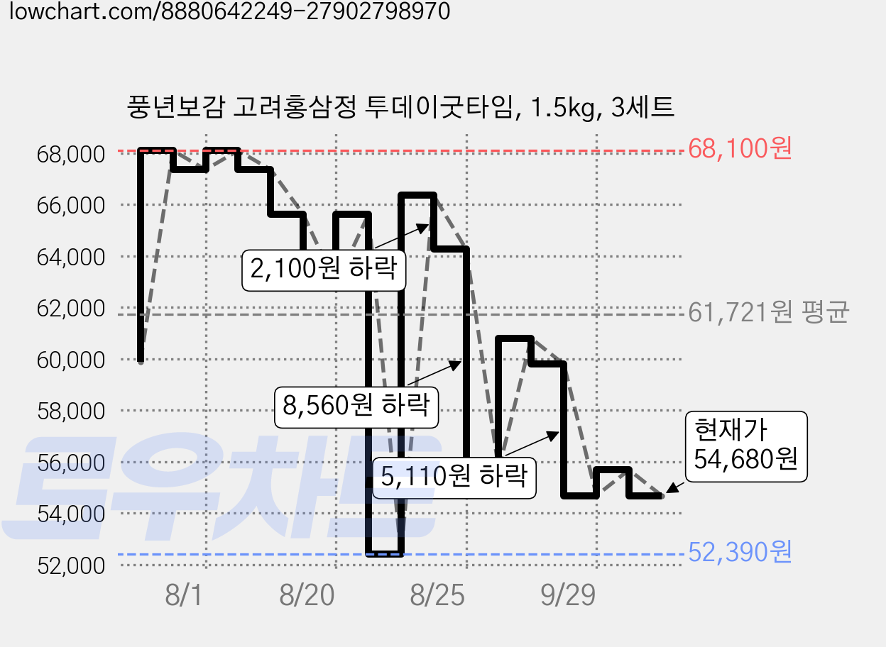 풍년보감 고려홍삼정 투데이굿타임, 1.5kg, 3세트 가격 변동 차트, 현재가 54,680원, 관측 최저가 52,390원