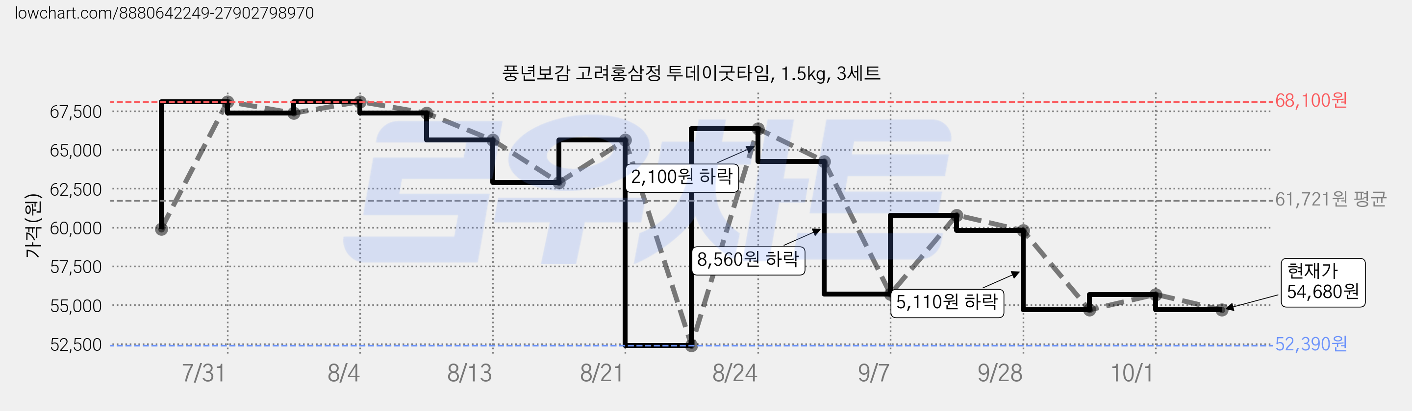 풍년보감 고려홍삼정 투데이굿타임, 1.5kg, 3세트 가격 변동 차트, 현재가 54,680원, 관측 최저가 52,390원