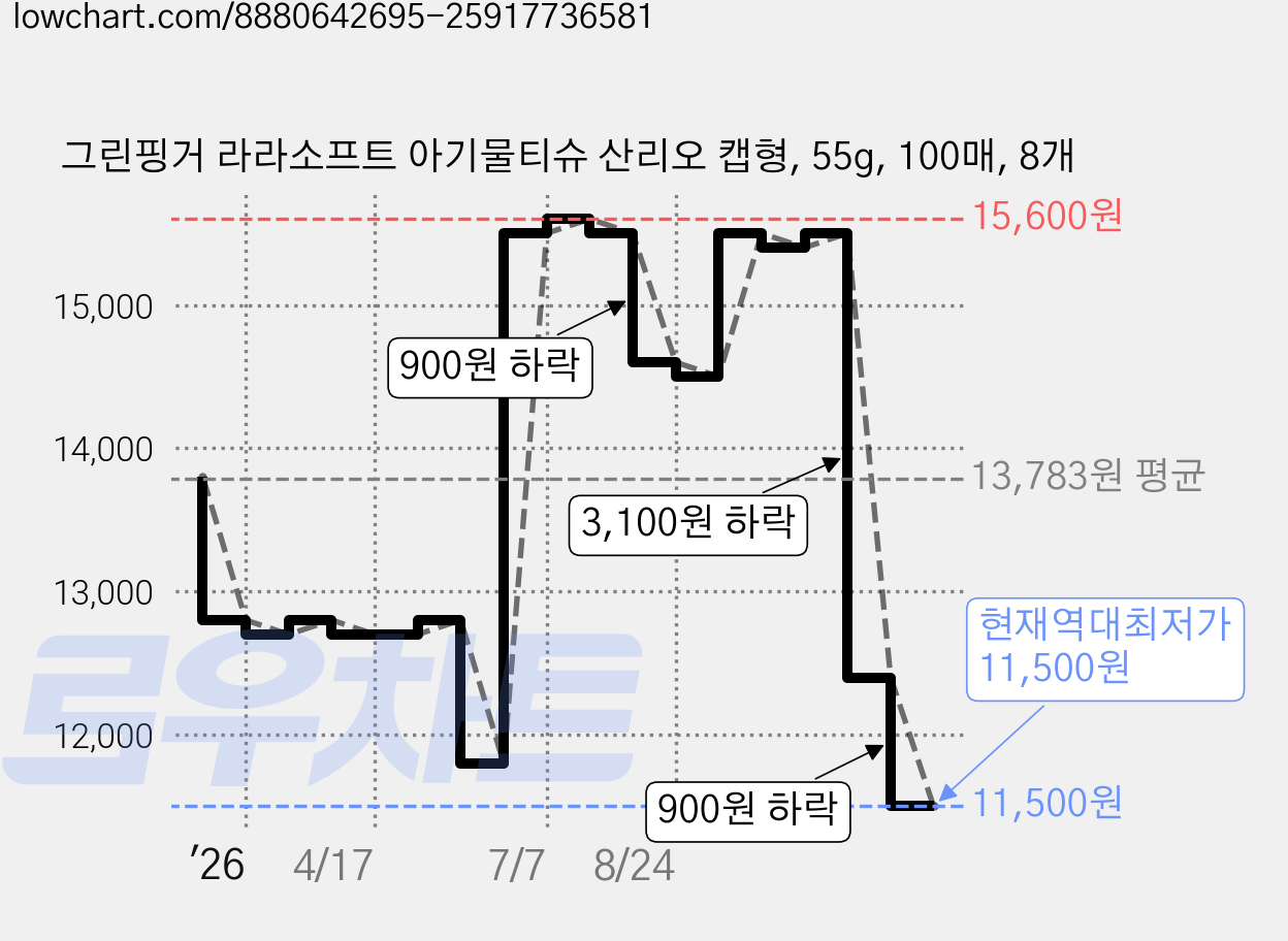 그린핑거 라라소프트 아기물티슈 산리오 캡형, 55g, 100매, 8개 가격 변동 차트, 현재가 11,500원, 역대최저가
