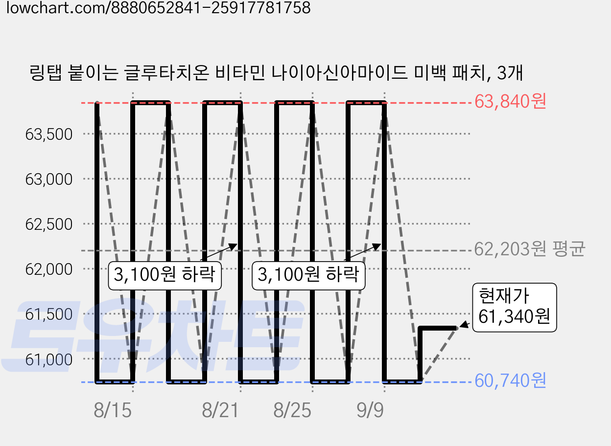 링탭 붙이는 글루타치온 비타민 나이아신아마이드 미백 패치, 3개 가격 변동 차트, 현재가 61,340원, 관측 최저가 60,740원