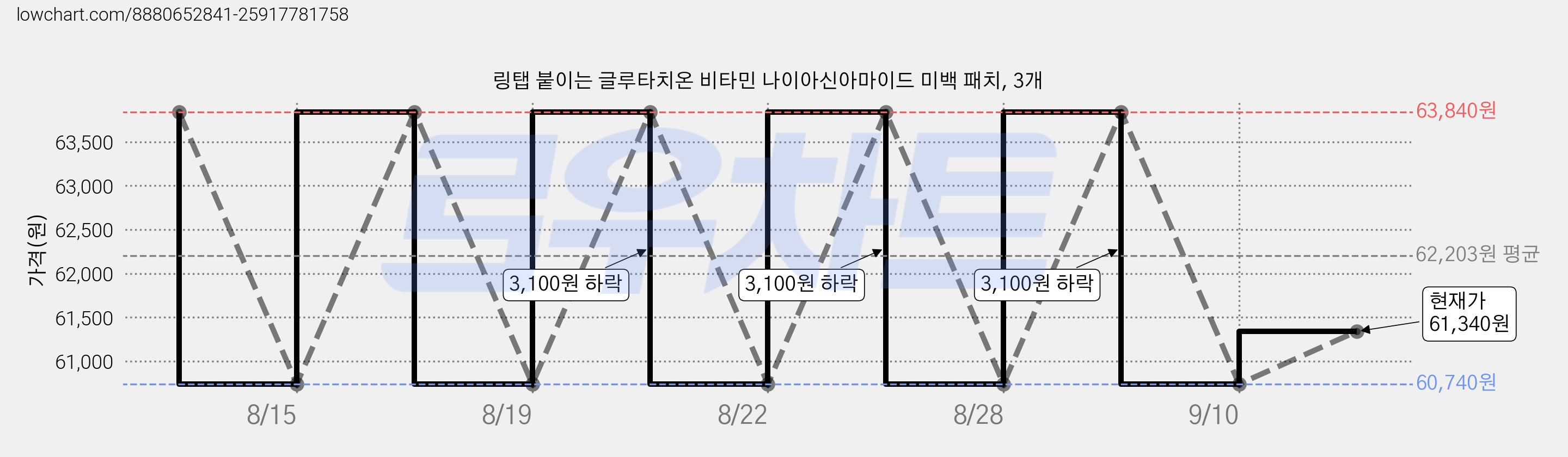 링탭 붙이는 글루타치온 비타민 나이아신아마이드 미백 패치, 3개 가격 변동 차트, 현재가 61,340원, 관측 최저가 60,740원