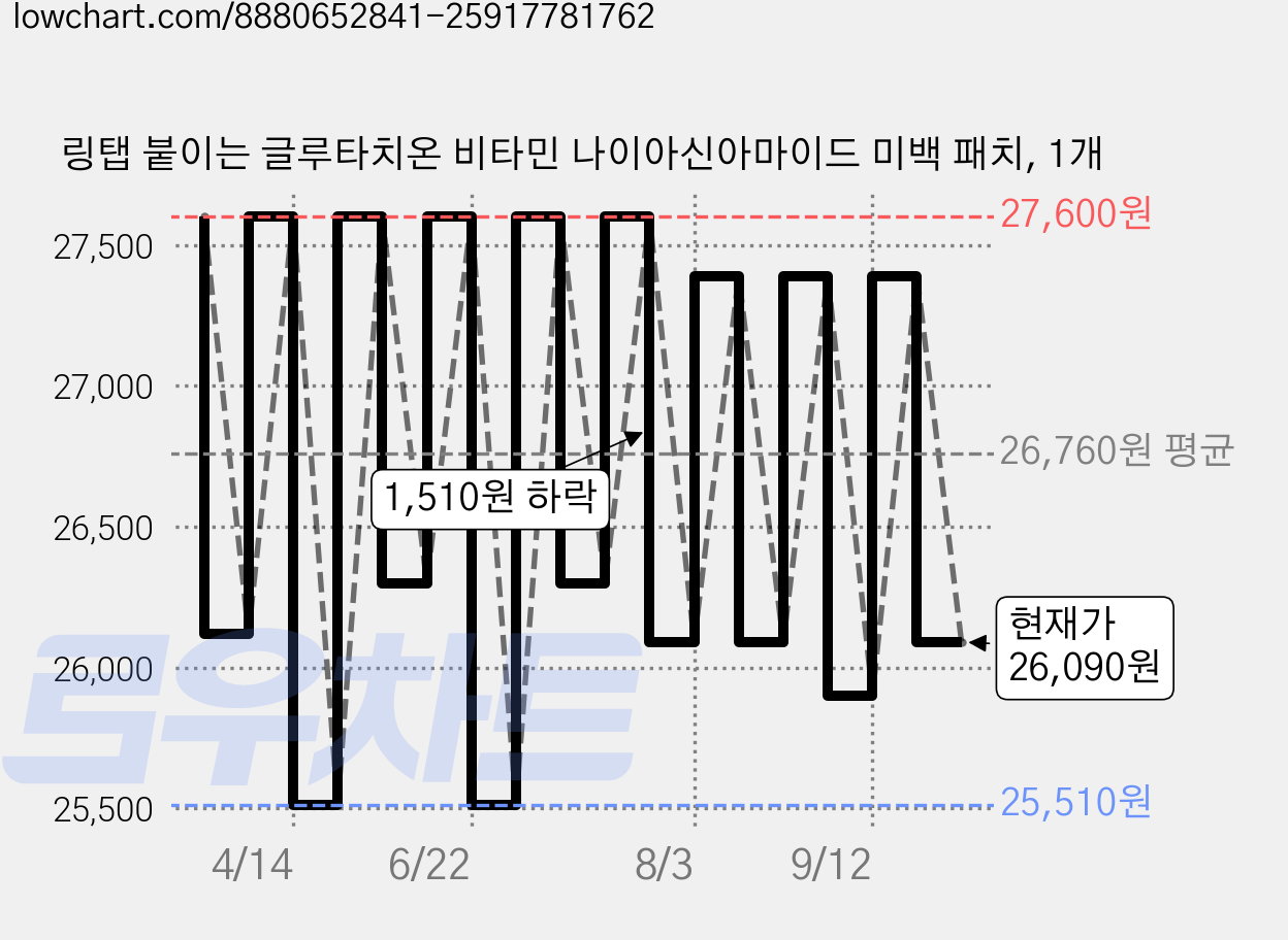 링탭 붙이는 글루타치온 비타민 나이아신아마이드 미백 패치, 1개 가격 변동 차트, 현재가 26,090원, 관측 최저가 25,510원