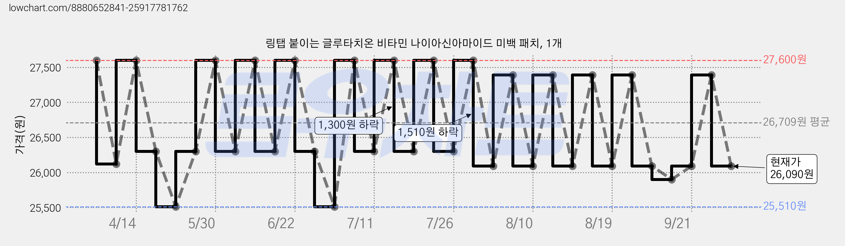 링탭 붙이는 글루타치온 비타민 나이아신아마이드 미백 패치, 1개 가격 변동 차트, 현재가 26,090원, 관측 최저가 25,510원