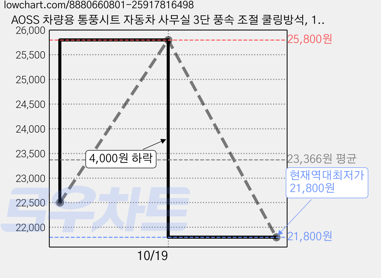 AOSS 차량용 통풍시트 자동차 사무실 3단 풍속 조절 쿨링방석, 1개, 브라운 가격 변동 차트, 현재가 21,800원, 역대최저가