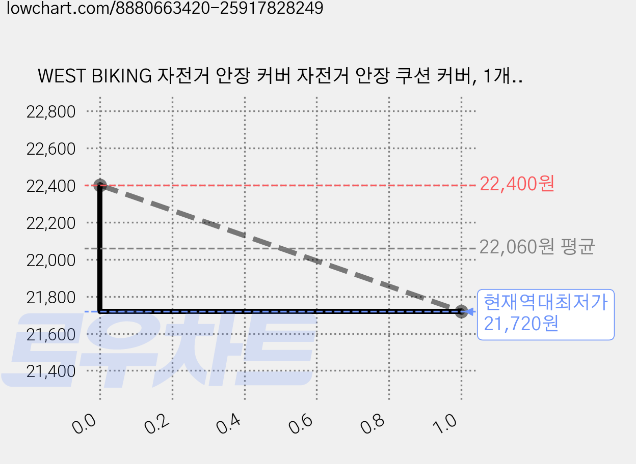 WEST BIKING 자전거 안장 커버 자전거 안장 쿠션 커버, 1개, Black Orange 가격 변동 차트, 현재가 21,720원, 역대최저가