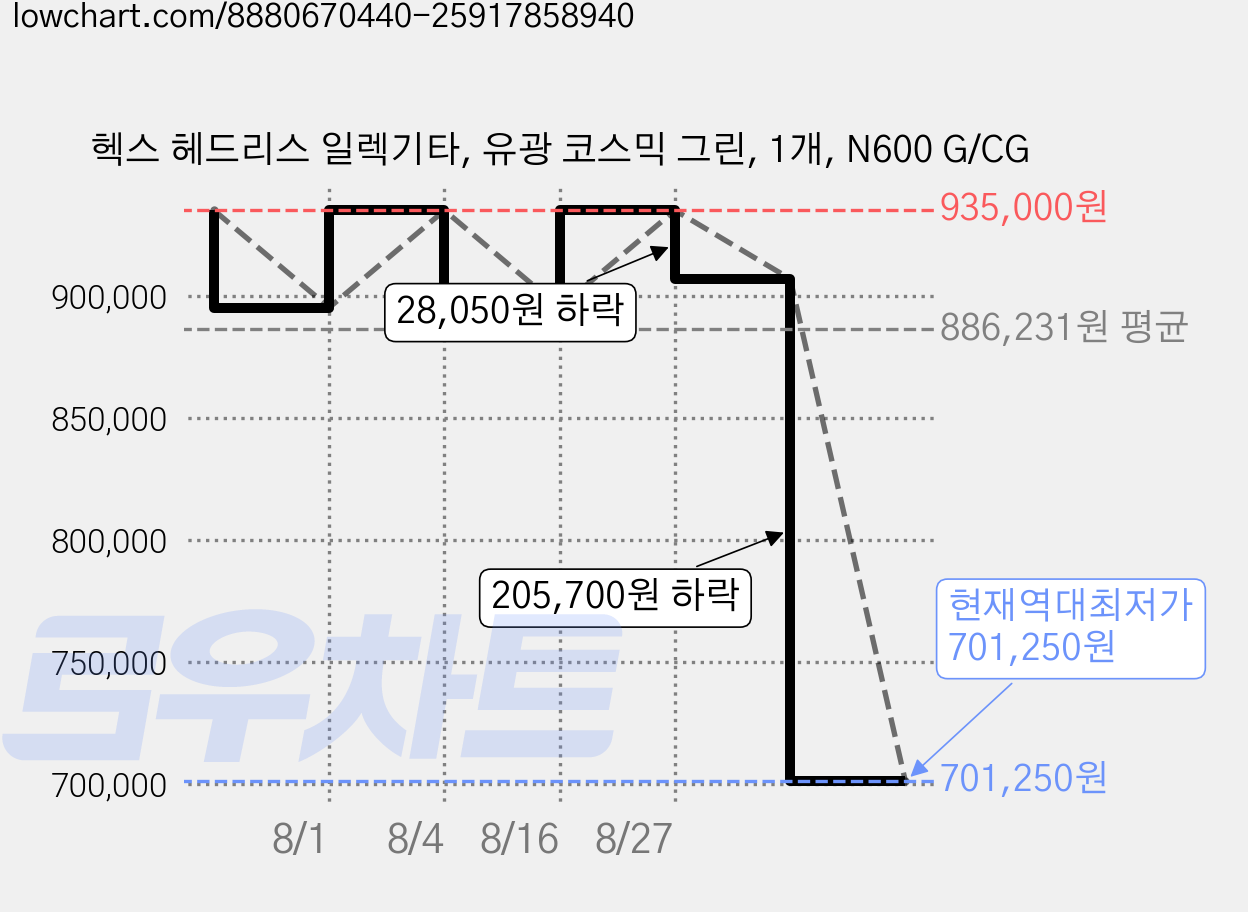 헥스 헤드리스 일렉기타, 유광 코스믹 그린, 1개, N600 G/CG 가격 변동 차트, 현재가 701,250원, 역대최저가