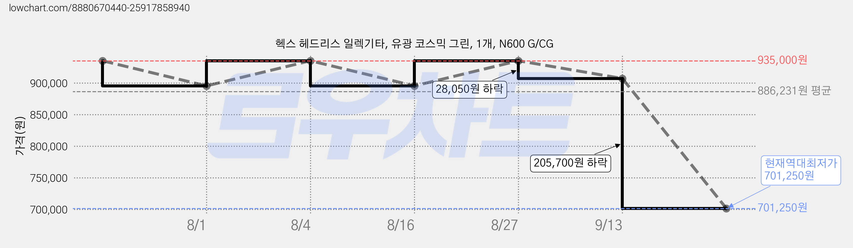 헥스 헤드리스 일렉기타, 유광 코스믹 그린, 1개, N600 G/CG 가격 변동 차트, 현재가 701,250원, 역대최저가