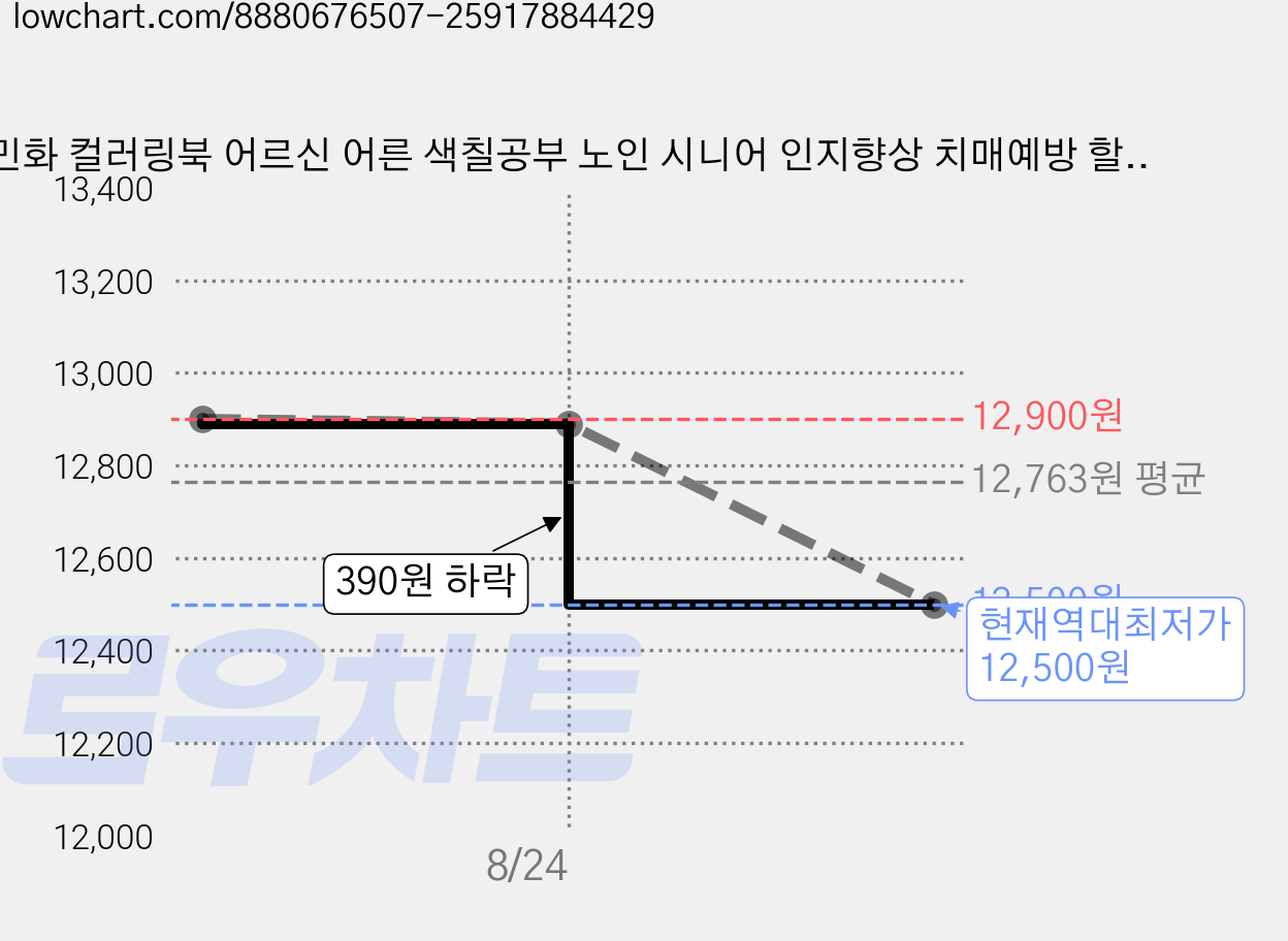 민화 컬러링북 어르신 어른 색칠공부 노인 시니어 인지향상 치매예방 할머니 색칠북 꽃그림 색칠하기 성인 취미 미술 놀이 실버 활동 치료 교구 한국 전통 도안 힐링 드로잉, 마음의 민화 컬러링북 가격 변동 차트, 현재가 12,500원, 역대최저가