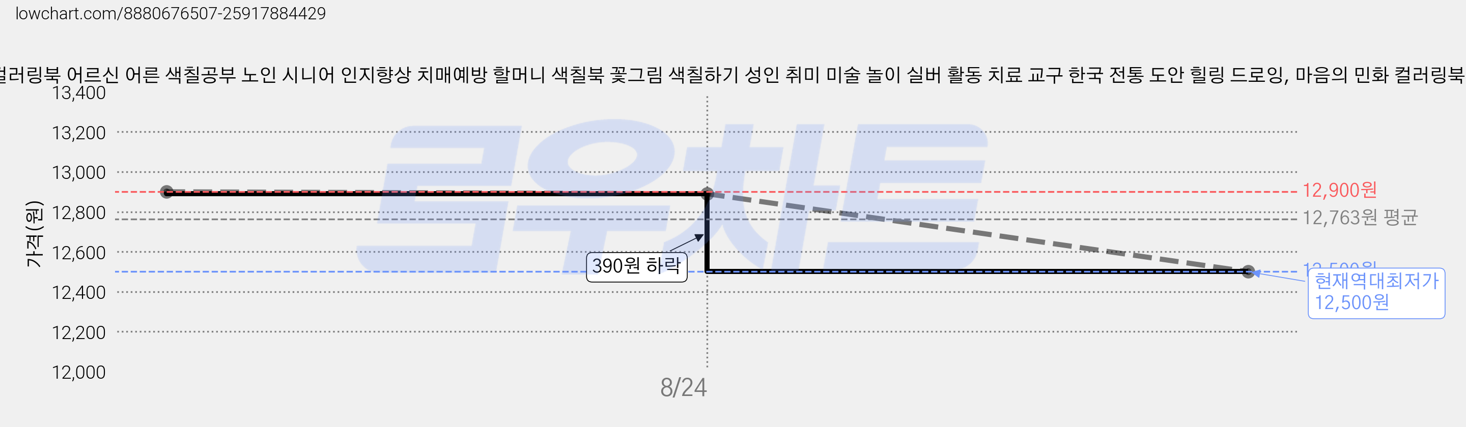민화 컬러링북 어르신 어른 색칠공부 노인 시니어 인지향상 치매예방 할머니 색칠북 꽃그림 색칠하기 성인 취미 미술 놀이 실버 활동 치료 교구 한국 전통 도안 힐링 드로잉, 마음의 민화 컬러링북 가격 변동 차트, 현재가 12,500원, 역대최저가