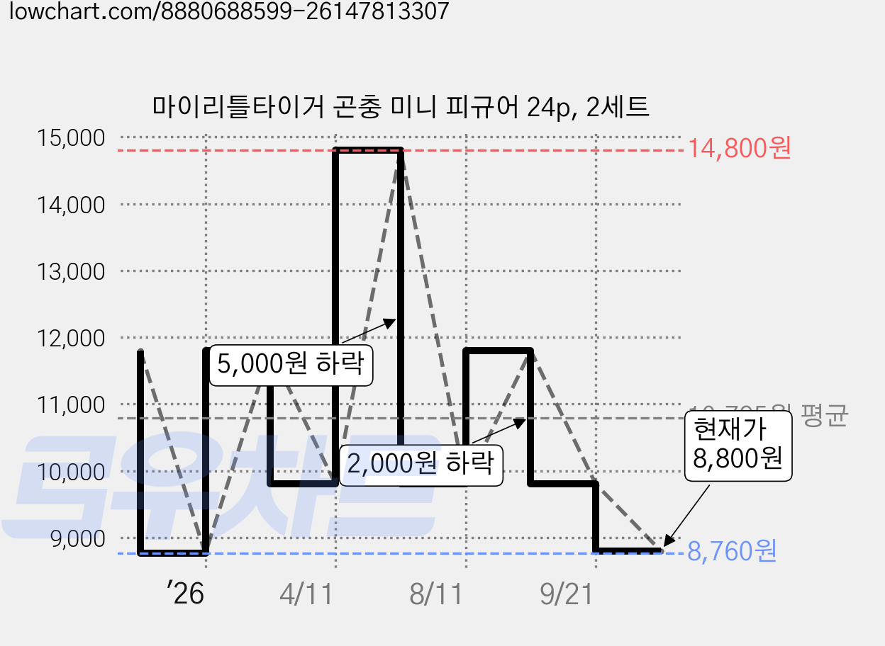 마이리틀타이거 곤충 미니 피규어 24p, 2세트 가격 변동 차트, 현재가 8,800원, 관측 최저가 8,760원