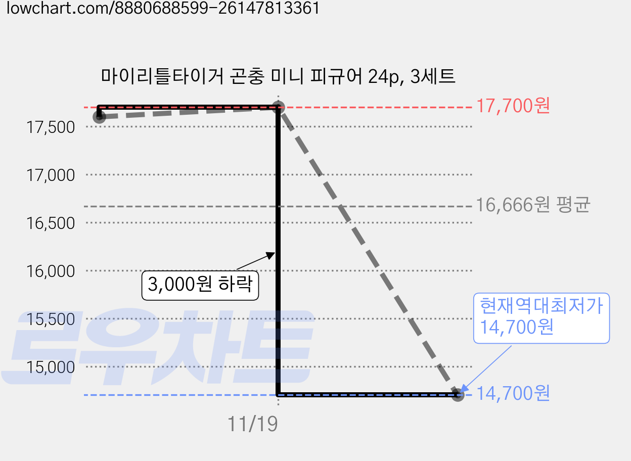 마이리틀타이거 곤충 미니 피규어 24p, 3세트 가격 변동 차트, 현재가 14,700원, 역대최저가
