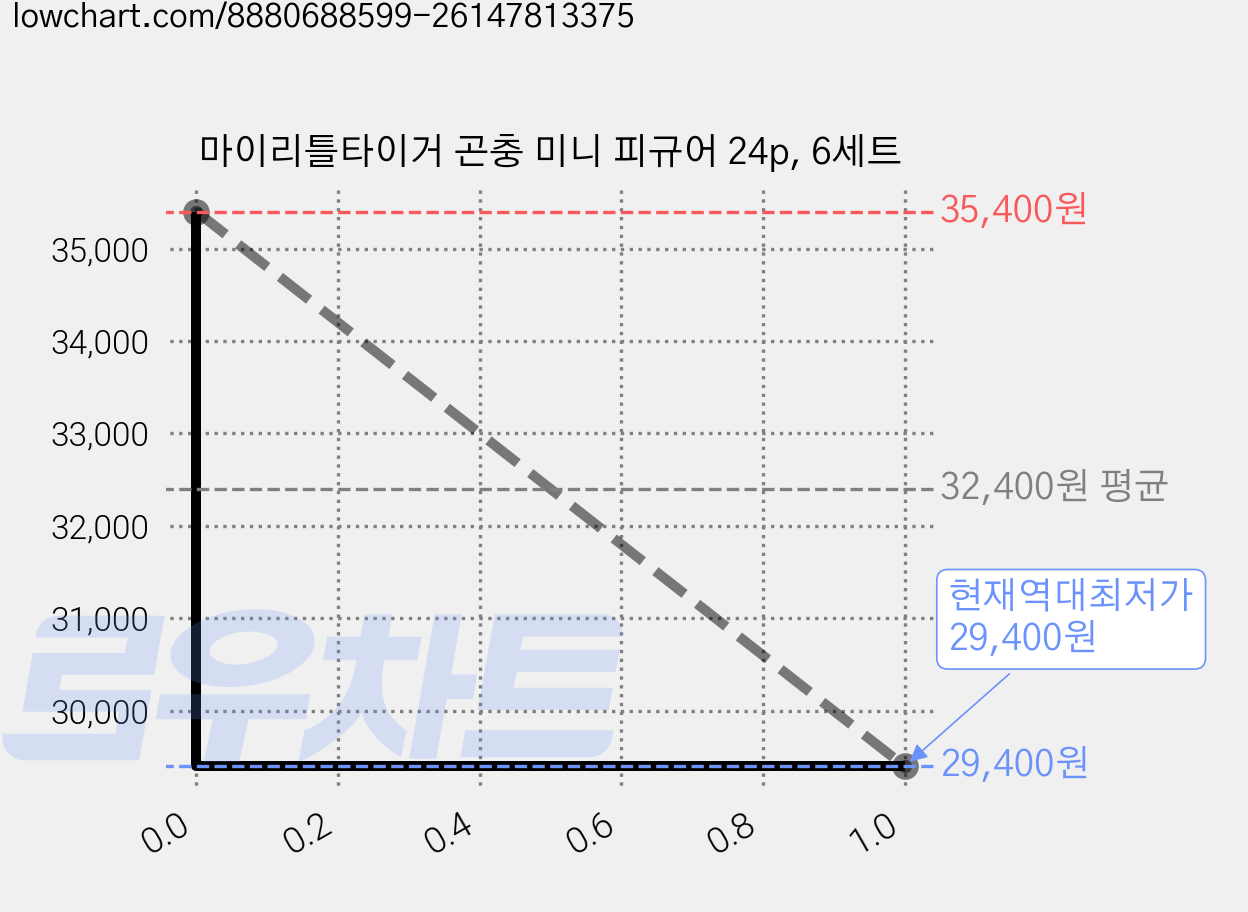 마이리틀타이거 곤충 미니 피규어 24p, 6세트 가격 변동 차트, 현재가 29,400원, 역대최저가