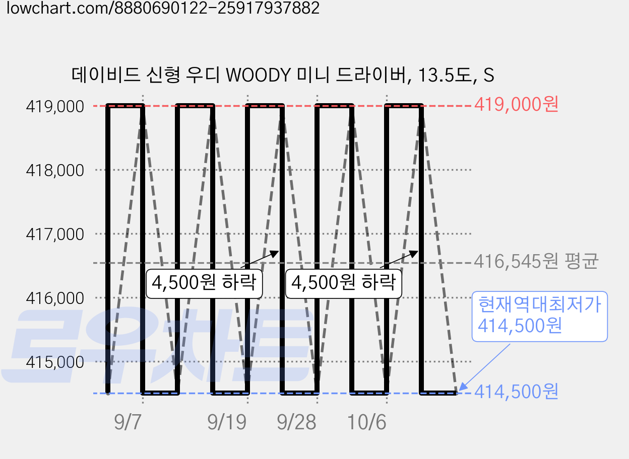 데이비드 신형 우디 WOODY 미니 드라이버, 13.5도, S 가격 변동 차트, 현재가 414,500원, 역대최저가