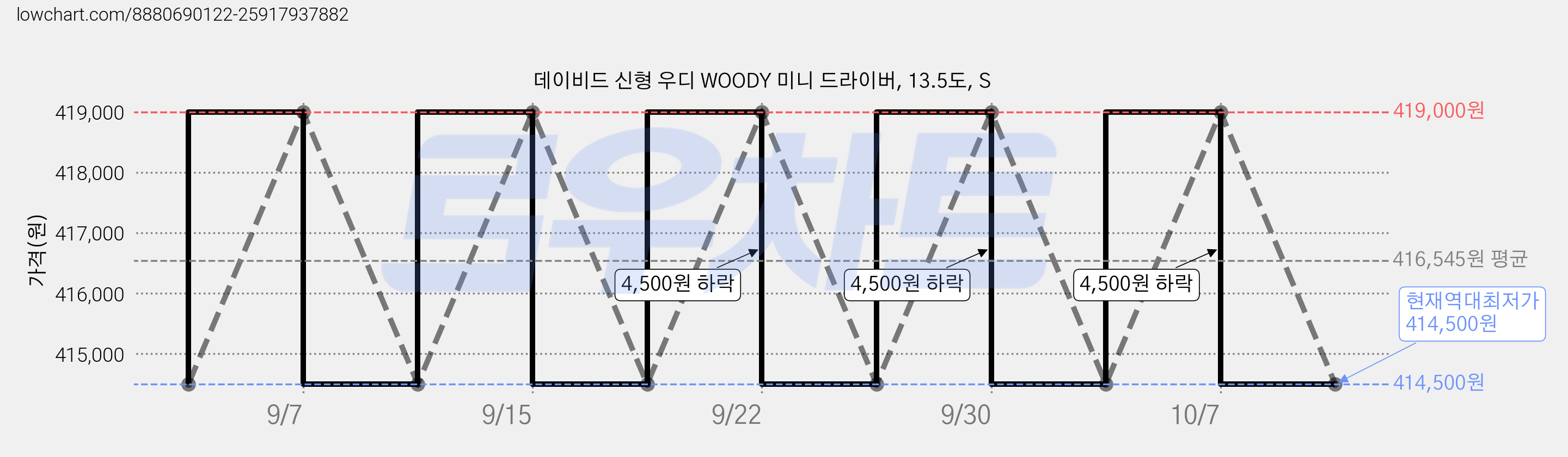 데이비드 신형 우디 WOODY 미니 드라이버, 13.5도, S 가격 변동 차트, 현재가 414,500원, 역대최저가