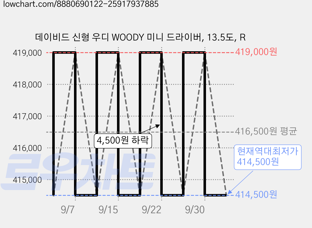 데이비드 신형 우디 WOODY 미니 드라이버, 13.5도, R 가격 변동 차트, 현재가 414,500원, 역대최저가