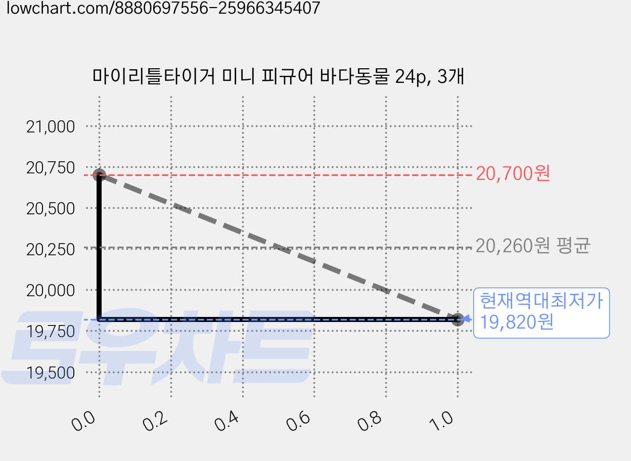 마이리틀타이거 미니 피규어 바다동물 24p, 3개 가격 변동 차트, 현재가 19,820원, 역대최저가