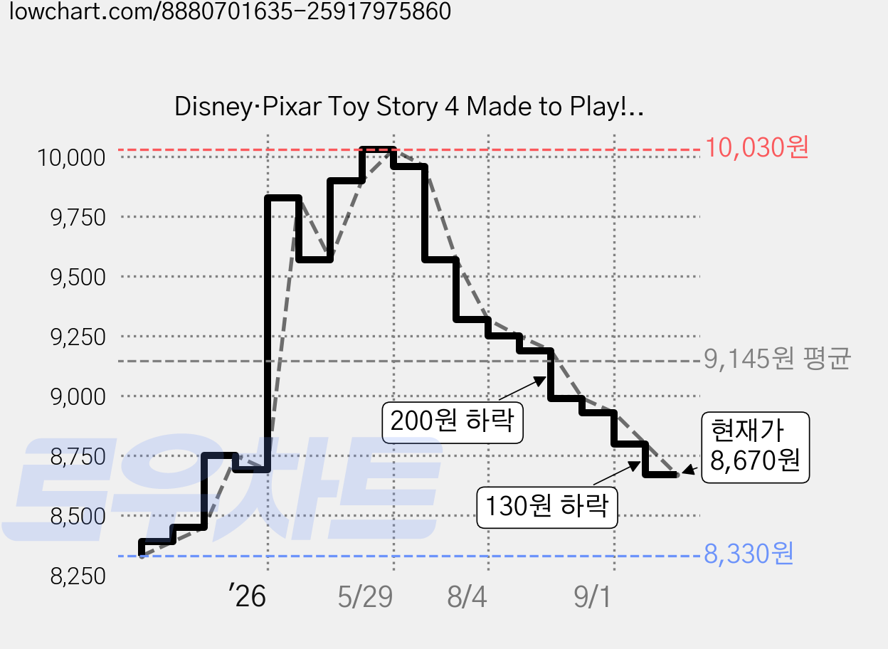 Disney·Pixar Toy Story 4 Made to Play!: Step into Reading 2, Random House Disney 가격 변동 차트, 현재가 8,670원, 관측 최저가 8,330원