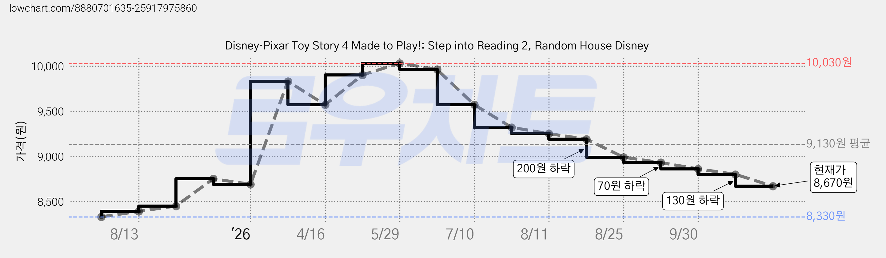 Disney·Pixar Toy Story 4 Made to Play!: Step into Reading 2, Random House Disney 가격 변동 차트, 현재가 8,670원, 관측 최저가 8,330원