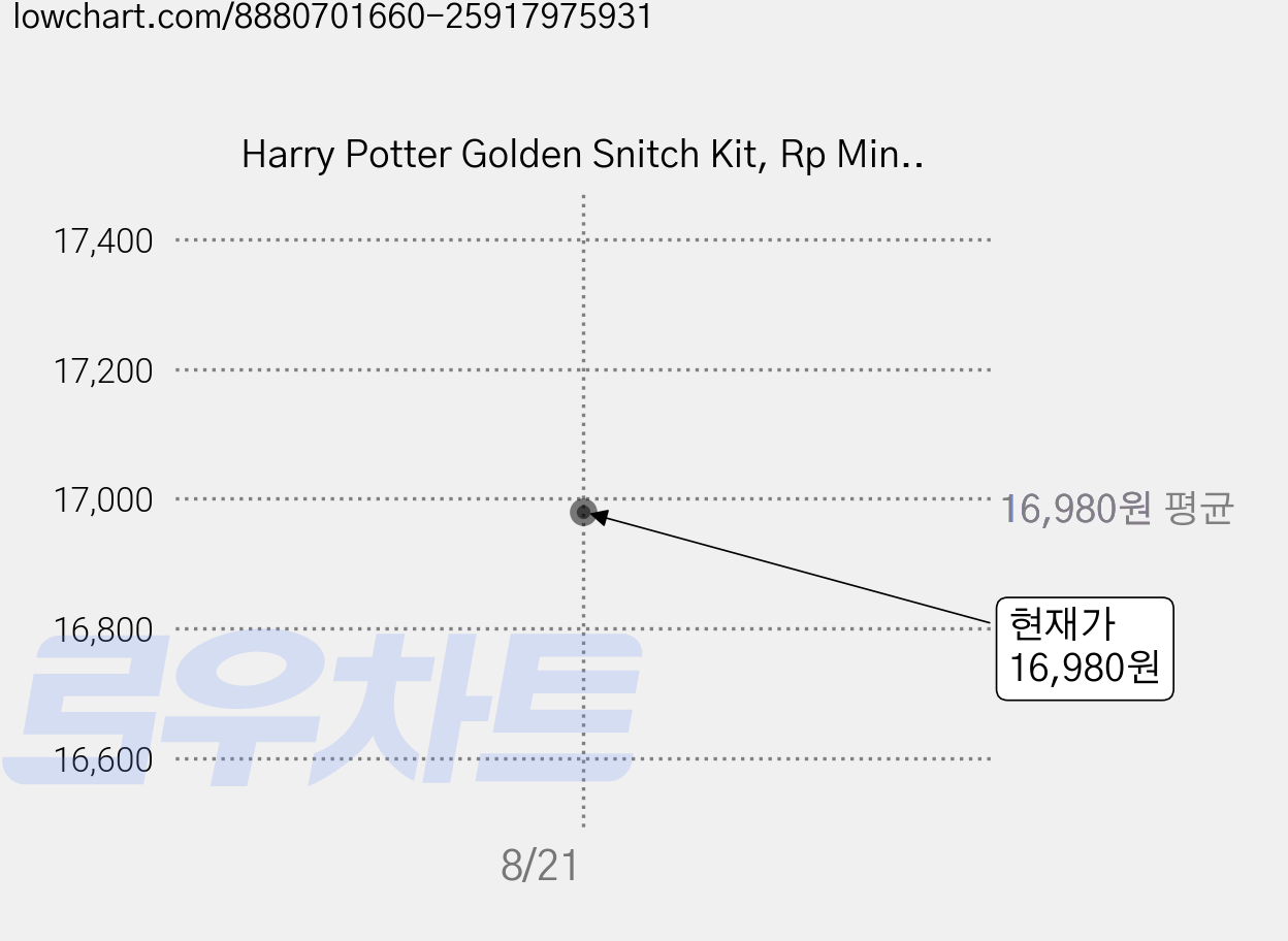 Harry Potter Golden Snitch Kit, Rp Minis 가격 변동 차트, 현재가 16,980원